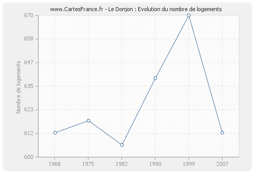 Le Donjon : Evolution du nombre de logements